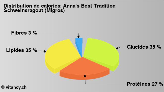 Calories: Anna's Best Tradition Schweinsragout (Migros) (diagramme, valeurs nutritives)