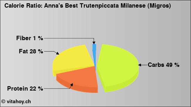 Calorie ratio: Anna's Best Trutenpiccata Milanese (Migros) (chart, nutrition data)