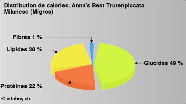 Calories: Anna's Best Trutenpiccata Milanese (Migros) (diagramme, valeurs nutritives)