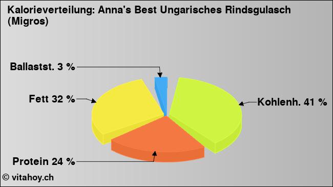 Kalorienverteilung: Anna's Best Ungarisches Rindsgulasch (Migros) (Grafik, Nährwerte)