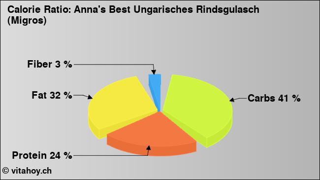 Calorie ratio: Anna's Best Ungarisches Rindsgulasch (Migros) (chart, nutrition data)