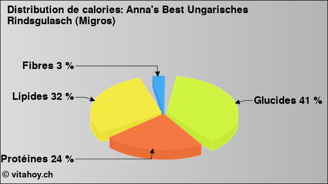 Calories: Anna's Best Ungarisches Rindsgulasch (Migros) (diagramme, valeurs nutritives)