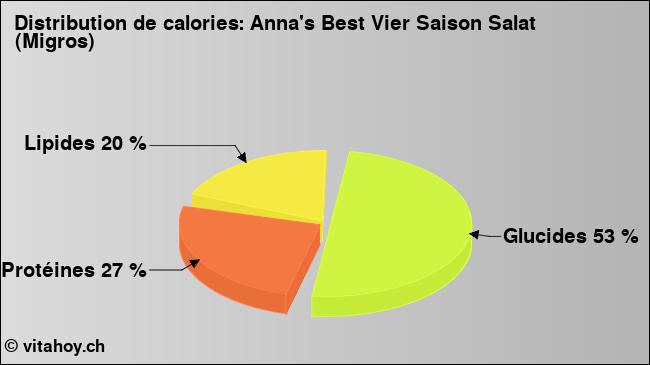 Calories: Anna's Best Vier Saison Salat (Migros) (diagramme, valeurs nutritives)