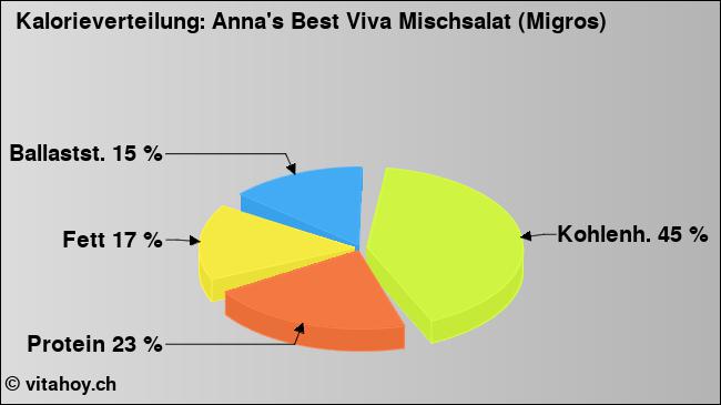 Kalorienverteilung: Anna's Best Viva Mischsalat (Migros) (Grafik, Nährwerte)