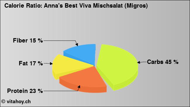 Calorie ratio: Anna's Best Viva Mischsalat (Migros) (chart, nutrition data)