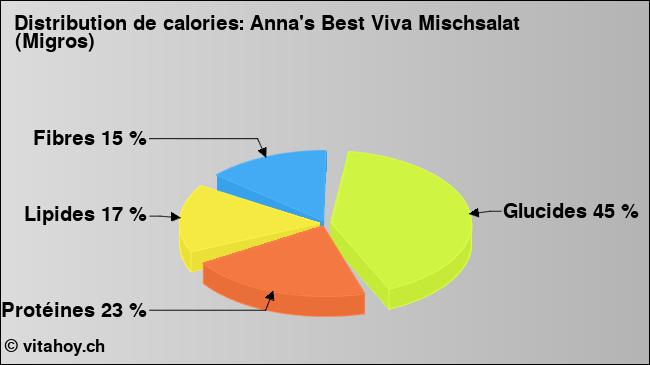 Calories: Anna's Best Viva Mischsalat (Migros) (diagramme, valeurs nutritives)