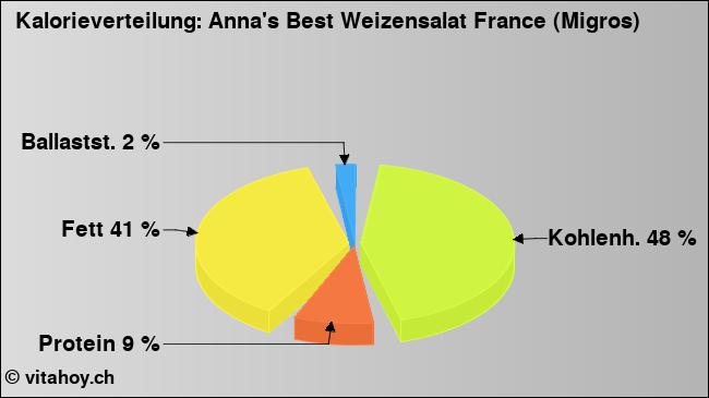 Kalorienverteilung: Anna's Best Weizensalat France (Migros) (Grafik, Nährwerte)