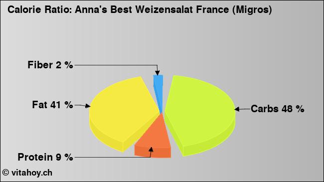 Calorie ratio: Anna's Best Weizensalat France (Migros) (chart, nutrition data)