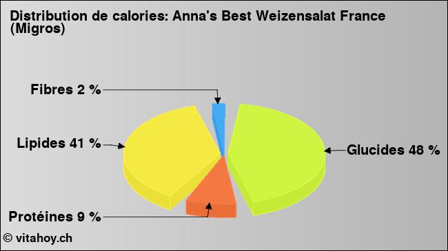 Calories: Anna's Best Weizensalat France (Migros) (diagramme, valeurs nutritives)