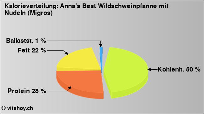 Kalorienverteilung: Anna's Best Wildschweinpfanne mit Nudeln (Migros) (Grafik, Nährwerte)