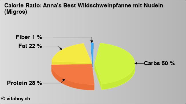 Calorie ratio: Anna's Best Wildschweinpfanne mit Nudeln (Migros) (chart, nutrition data)