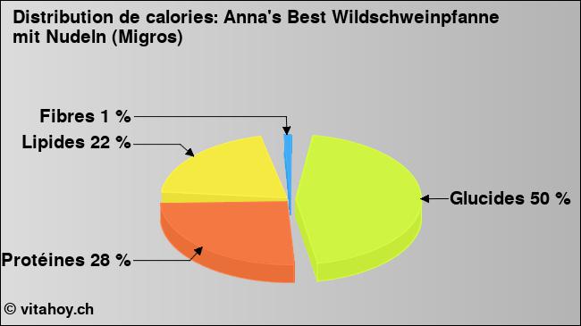 Calories: Anna's Best Wildschweinpfanne mit Nudeln (Migros) (diagramme, valeurs nutritives)