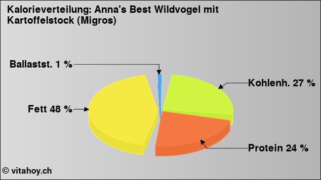 Kalorienverteilung: Anna's Best Wildvogel mit Kartoffelstock (Migros) (Grafik, Nährwerte)