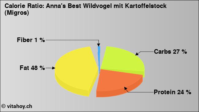 Calorie ratio: Anna's Best Wildvogel mit Kartoffelstock (Migros) (chart, nutrition data)