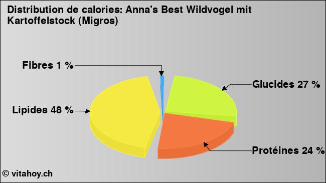 Calories: Anna's Best Wildvogel mit Kartoffelstock (Migros) (diagramme, valeurs nutritives)