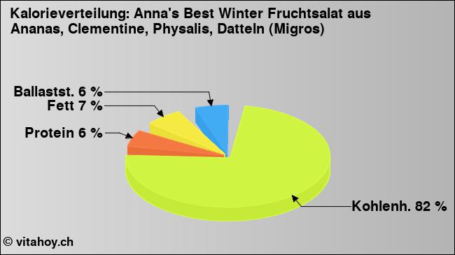 Kalorienverteilung: Anna's Best Winter Fruchtsalat aus Ananas, Clementine, Physalis, Datteln (Migros) (Grafik, Nährwerte)