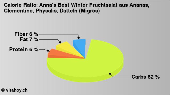Calorie ratio: Anna's Best Winter Fruchtsalat aus Ananas, Clementine, Physalis, Datteln (Migros) (chart, nutrition data)