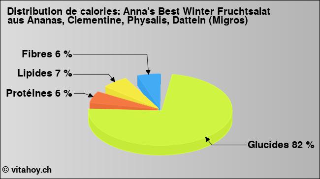 Calories: Anna's Best Winter Fruchtsalat aus Ananas, Clementine, Physalis, Datteln (Migros) (diagramme, valeurs nutritives)