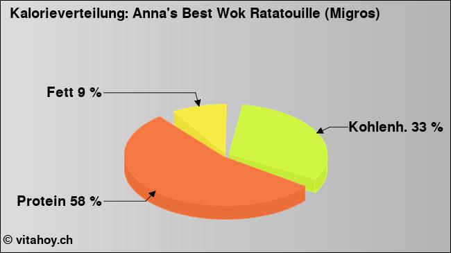 Kalorienverteilung: Anna's Best Wok Ratatouille (Migros) (Grafik, Nährwerte)