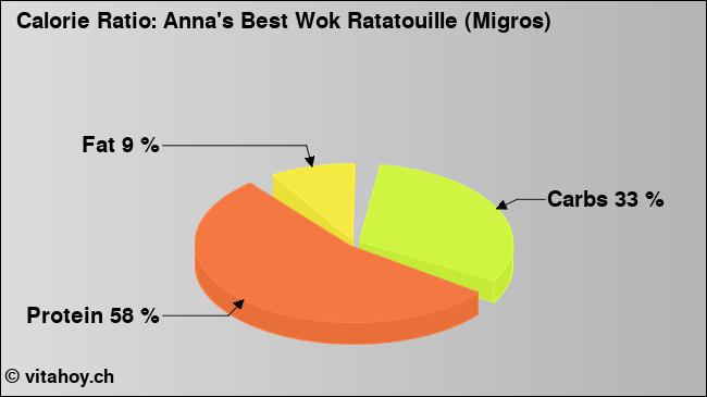 Calorie ratio: Anna's Best Wok Ratatouille (Migros) (chart, nutrition data)