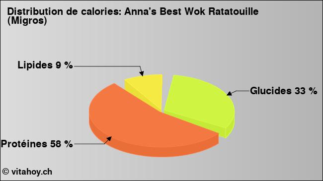 Calories: Anna's Best Wok Ratatouille (Migros) (diagramme, valeurs nutritives)