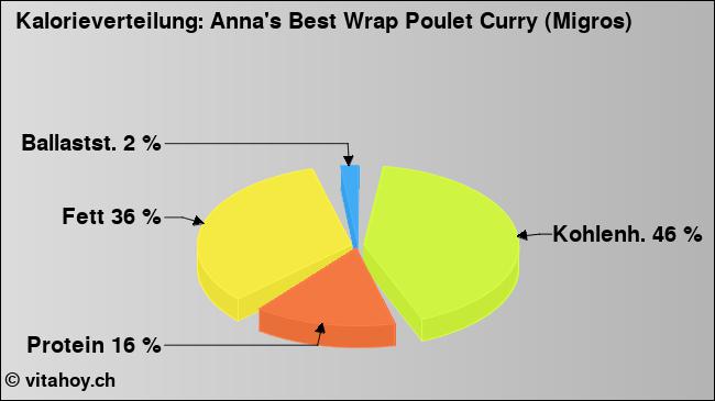 Kalorienverteilung: Anna's Best Wrap Poulet Curry (Migros) (Grafik, Nährwerte)