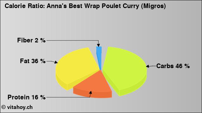 Calorie ratio: Anna's Best Wrap Poulet Curry (Migros) (chart, nutrition data)