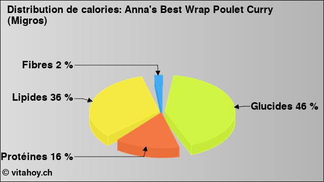 Calories: Anna's Best Wrap Poulet Curry (Migros) (diagramme, valeurs nutritives)