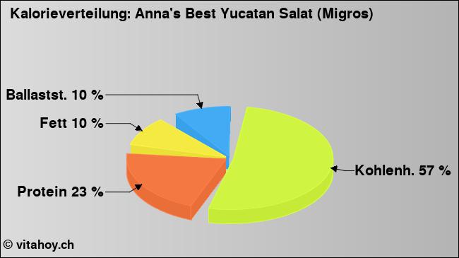 Kalorienverteilung: Anna's Best Yucatan Salat (Migros) (Grafik, Nährwerte)