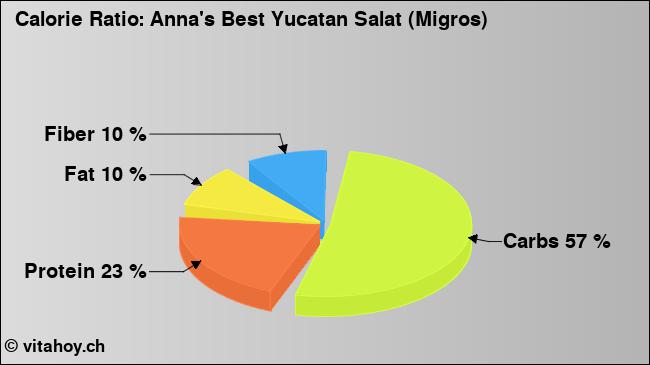 Calorie ratio: Anna's Best Yucatan Salat (Migros) (chart, nutrition data)