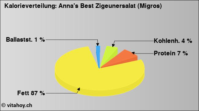 Kalorienverteilung: Anna's Best Zigeunersalat (Migros) (Grafik, Nährwerte)
