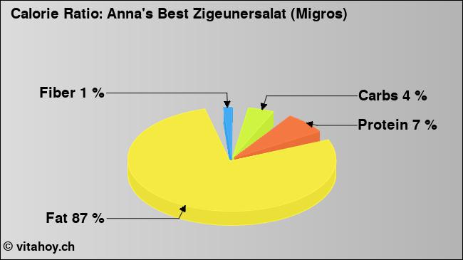 Calorie ratio: Anna's Best Zigeunersalat (Migros) (chart, nutrition data)