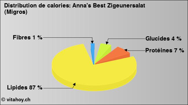 Calories: Anna's Best Zigeunersalat (Migros) (diagramme, valeurs nutritives)