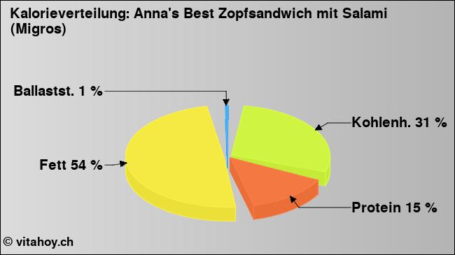 Kalorienverteilung: Anna's Best Zopfsandwich mit Salami (Migros) (Grafik, Nährwerte)
