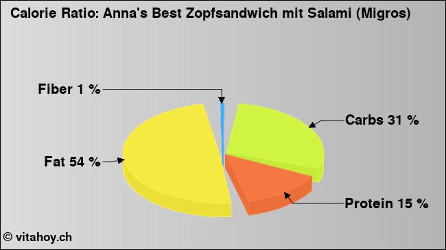 Calorie ratio: Anna's Best Zopfsandwich mit Salami (Migros) (chart, nutrition data)