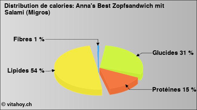 Calories: Anna's Best Zopfsandwich mit Salami (Migros) (diagramme, valeurs nutritives)