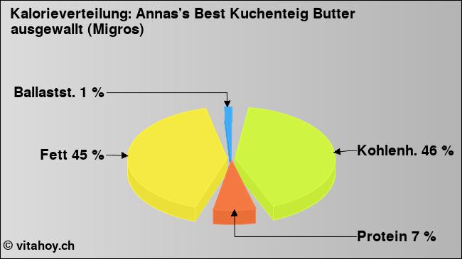 Kalorienverteilung: Annas's Best Kuchenteig Butter ausgewallt (Migros) (Grafik, Nährwerte)