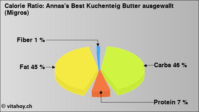 Calorie ratio: Annas's Best Kuchenteig Butter ausgewallt (Migros) (chart, nutrition data)