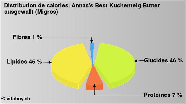 Calories: Annas's Best Kuchenteig Butter ausgewallt (Migros) (diagramme, valeurs nutritives)