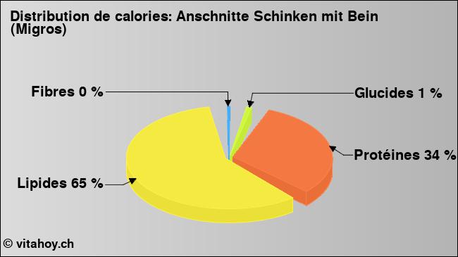 Calories: Anschnitte Schinken mit Bein (Migros) (diagramme, valeurs nutritives)