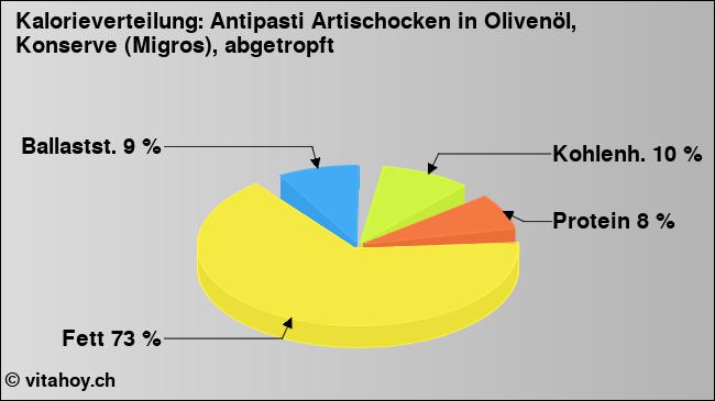 Kalorienverteilung: Antipasti Artischocken in Olivenöl, Konserve (Migros), abgetropft (Grafik, Nährwerte)