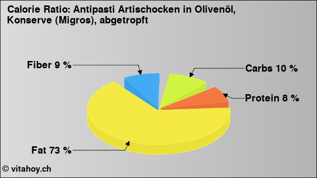 Calorie ratio: Antipasti Artischocken in Olivenöl, Konserve (Migros), abgetropft (chart, nutrition data)