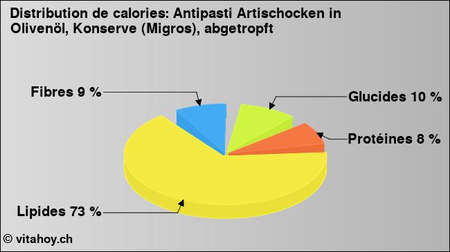 Calories: Antipasti Artischocken in Olivenöl, Konserve (Migros), abgetropft (diagramme, valeurs nutritives)