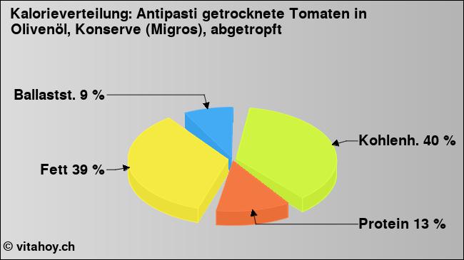 Kalorienverteilung: Antipasti getrocknete Tomaten in Olivenöl, Konserve (Migros), abgetropft (Grafik, Nährwerte)