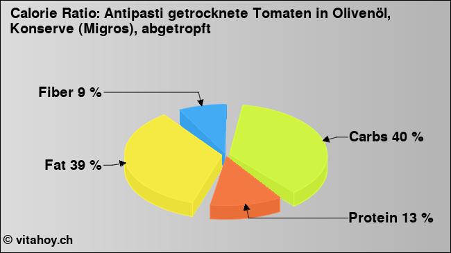 Calorie ratio: Antipasti getrocknete Tomaten in Olivenöl, Konserve (Migros), abgetropft (chart, nutrition data)