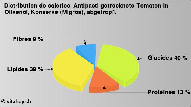 Calories: Antipasti getrocknete Tomaten in Olivenöl, Konserve (Migros), abgetropft (diagramme, valeurs nutritives)