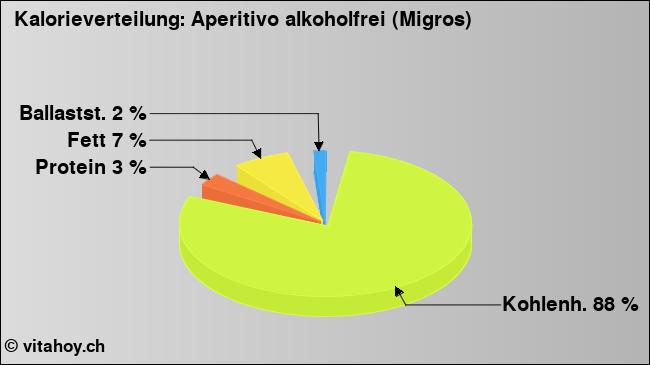 Kalorienverteilung: Aperitivo alkoholfrei (Migros) (Grafik, Nährwerte)