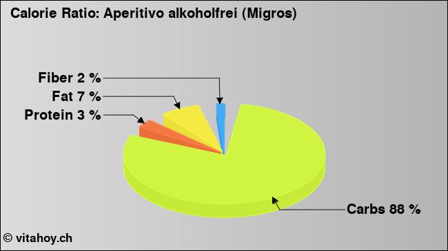 Calorie ratio: Aperitivo alkoholfrei (Migros) (chart, nutrition data)