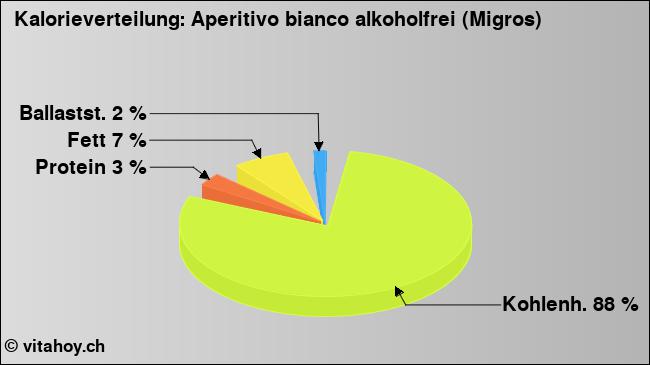 Kalorienverteilung: Aperitivo bianco alkoholfrei (Migros) (Grafik, Nährwerte)