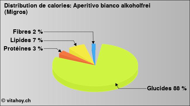 Calories: Aperitivo bianco alkoholfrei (Migros) (diagramme, valeurs nutritives)